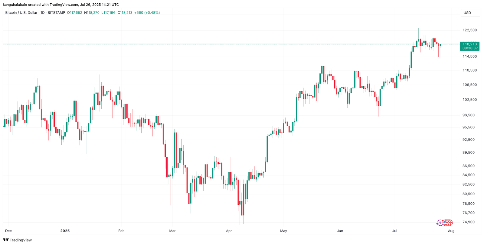 比特币价格反弹至 11.8 万美元，多头掌控全局