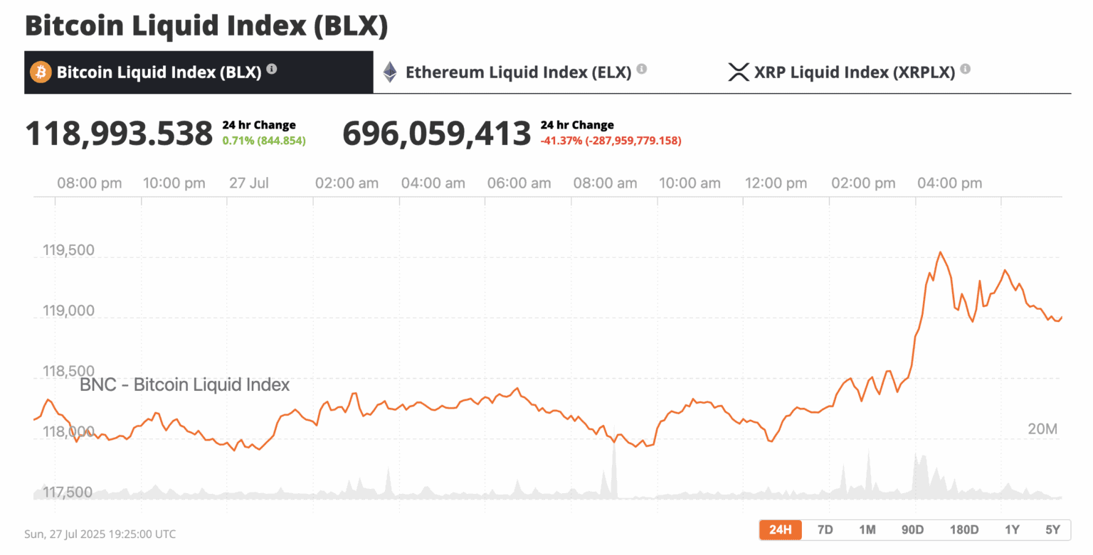 比特币价格上涨，因 11.9 万美元的流动性吸引力而上涨