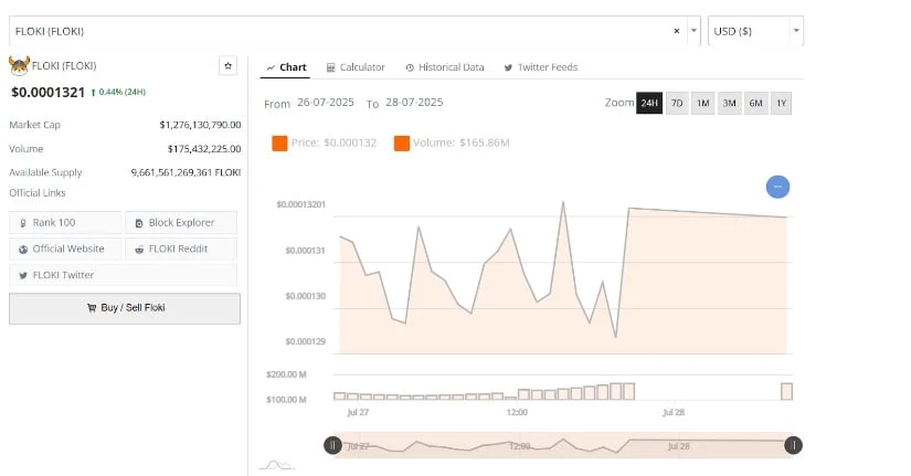 Floki币价格在阻力位附近盘整，等待突破信号