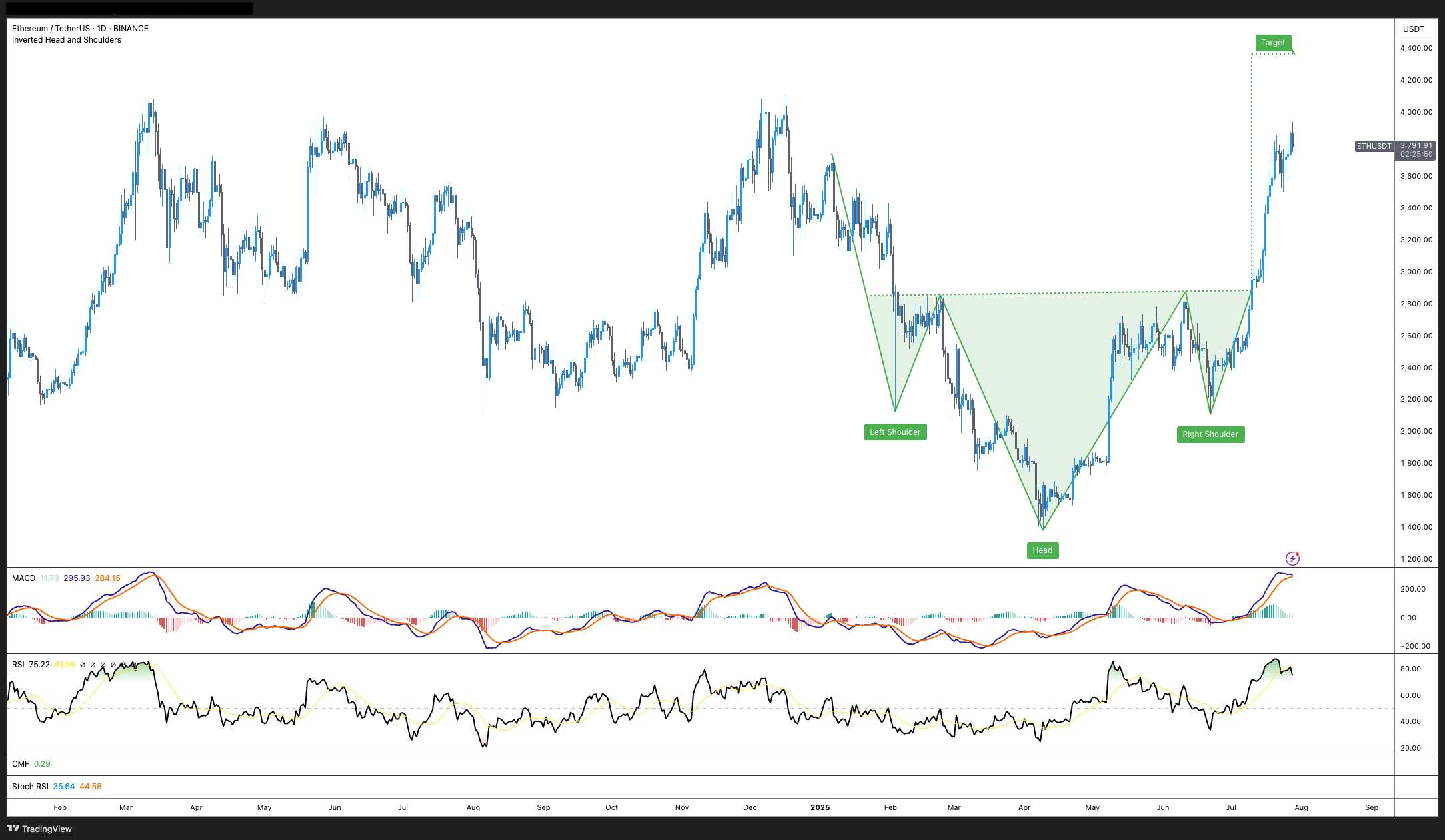 以太坊投资者预测突破4000美元前将重新测试较低支撑位