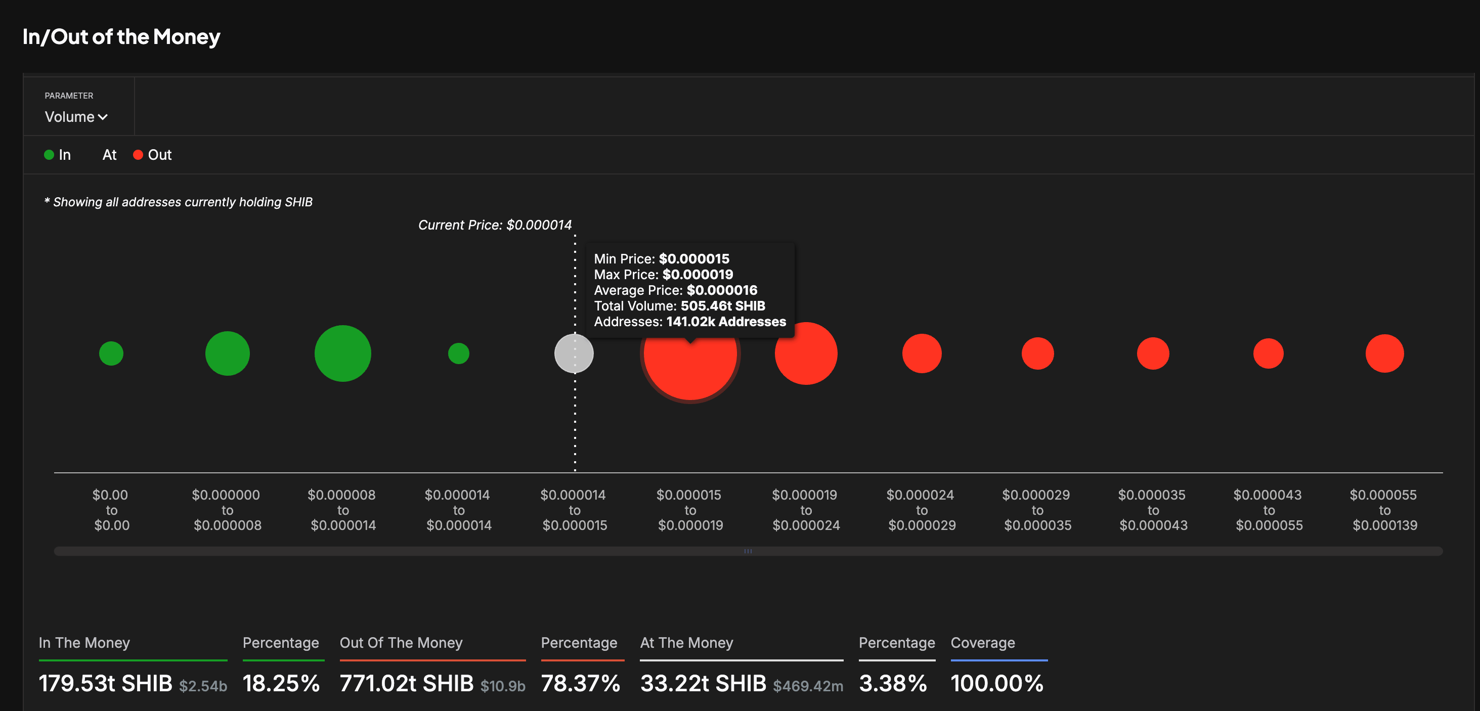 柴犬币（SHIB）在头顶抛售压力下有望上涨57%