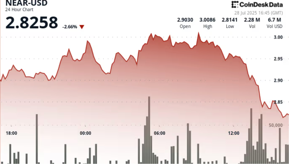NEAR币价格触及阻力位后下跌4%，预示看跌逆转