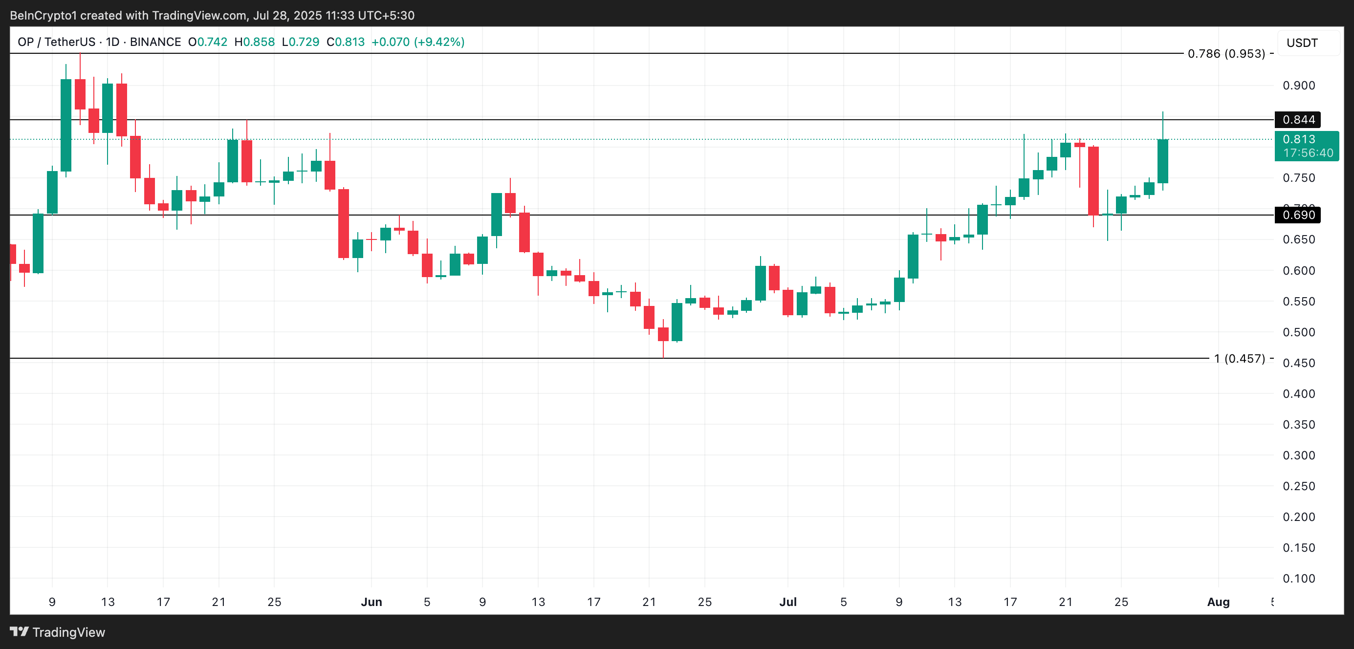 OP币净流量创下数月新高，数字货币交易所Upbit上市推动价格飙升