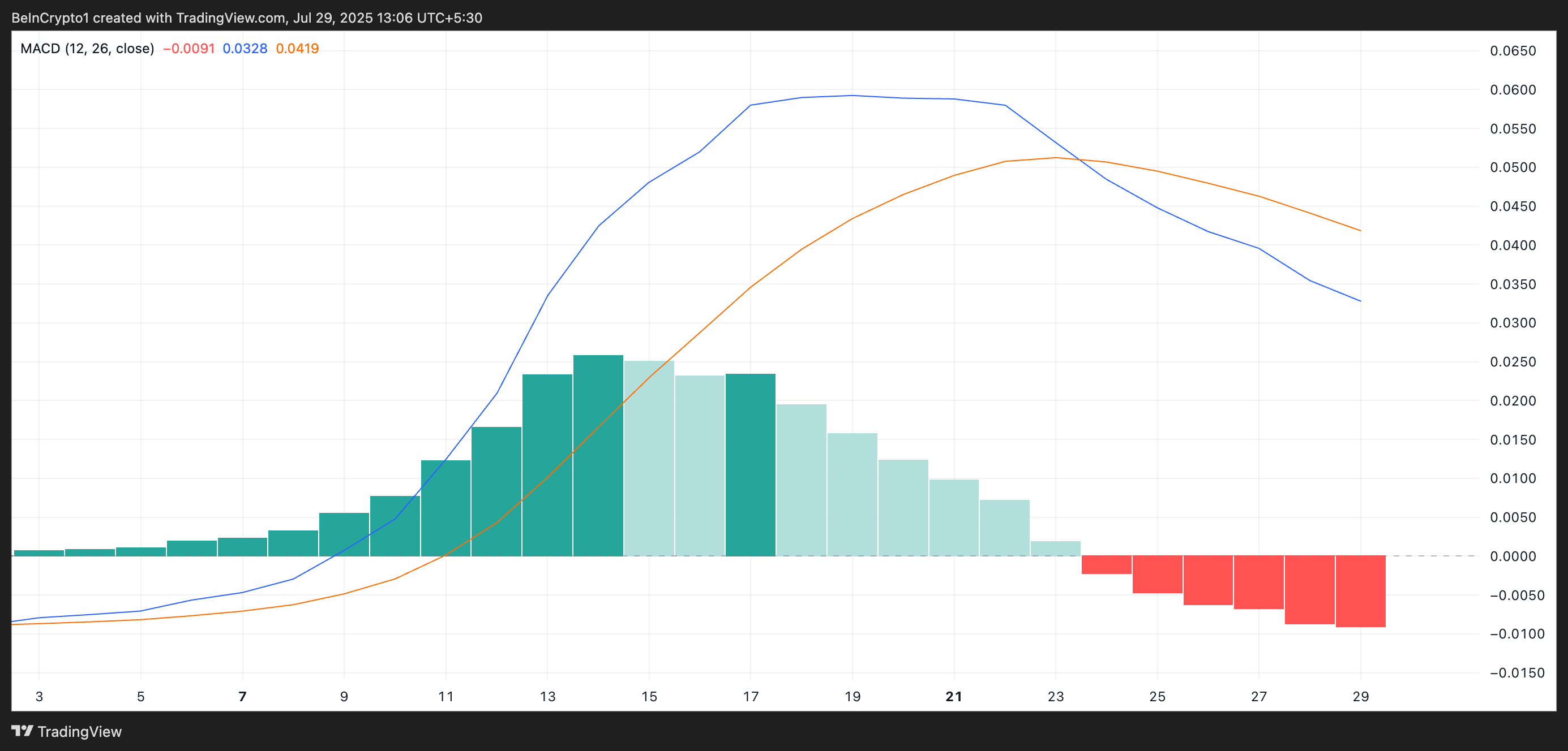 恒星币XLM下跌趋势迫在眉睫：MACD交叉和负面情绪引发警示