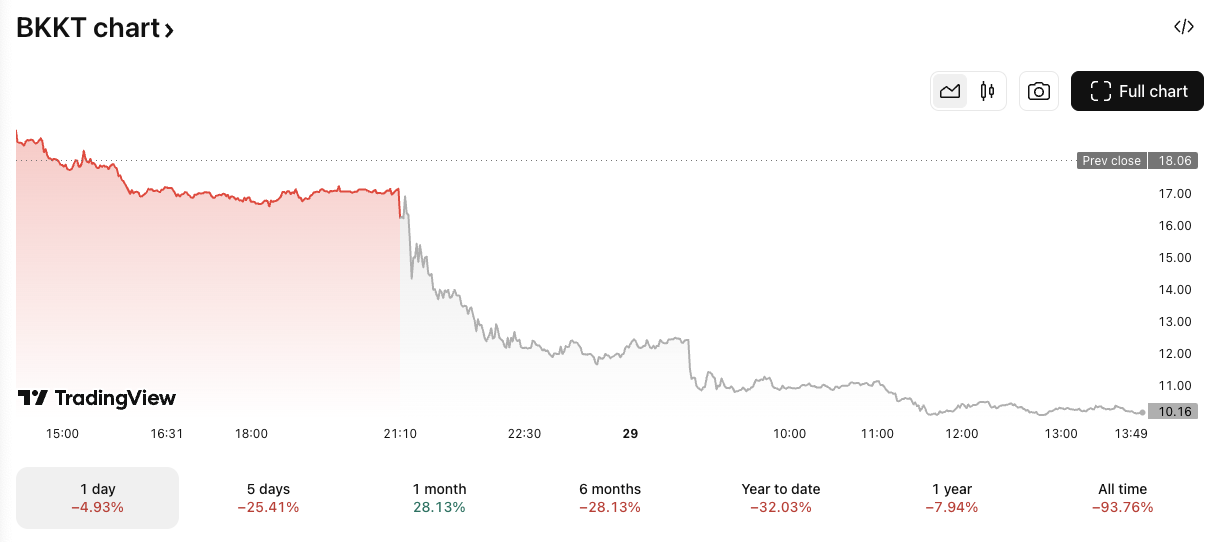 数字货币交易所 Bakkt 宣布以 7500 万美元公开发行比特币后股价暴跌 40%