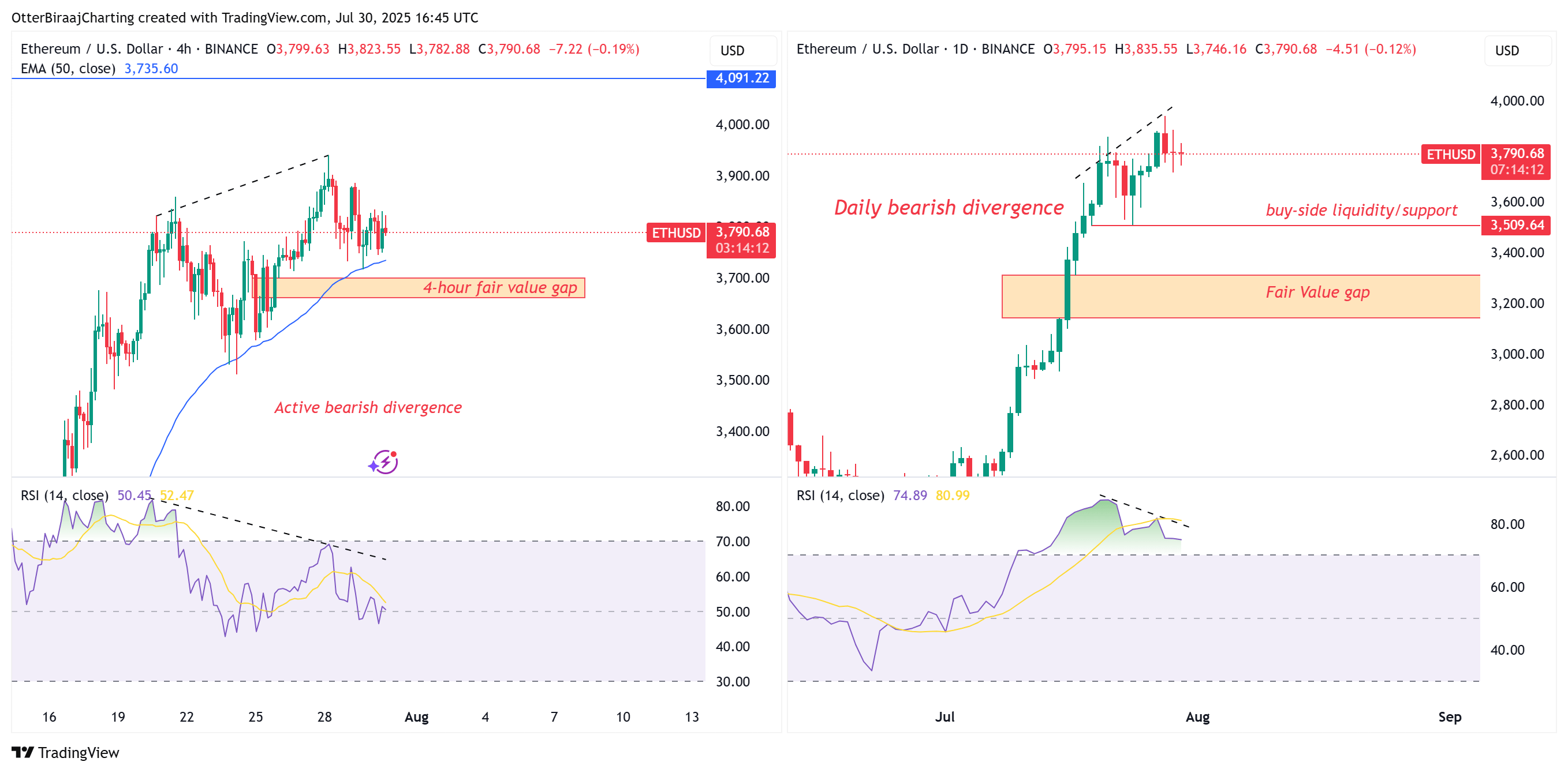 ETH图表分歧发出警告，而链上指标预测反弹至4500美元