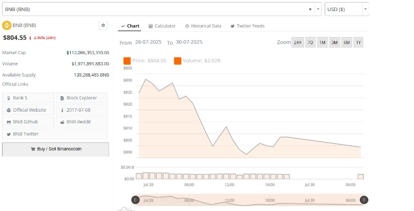 币安币BNB价格突破数月阻力趋势线后触及804美元