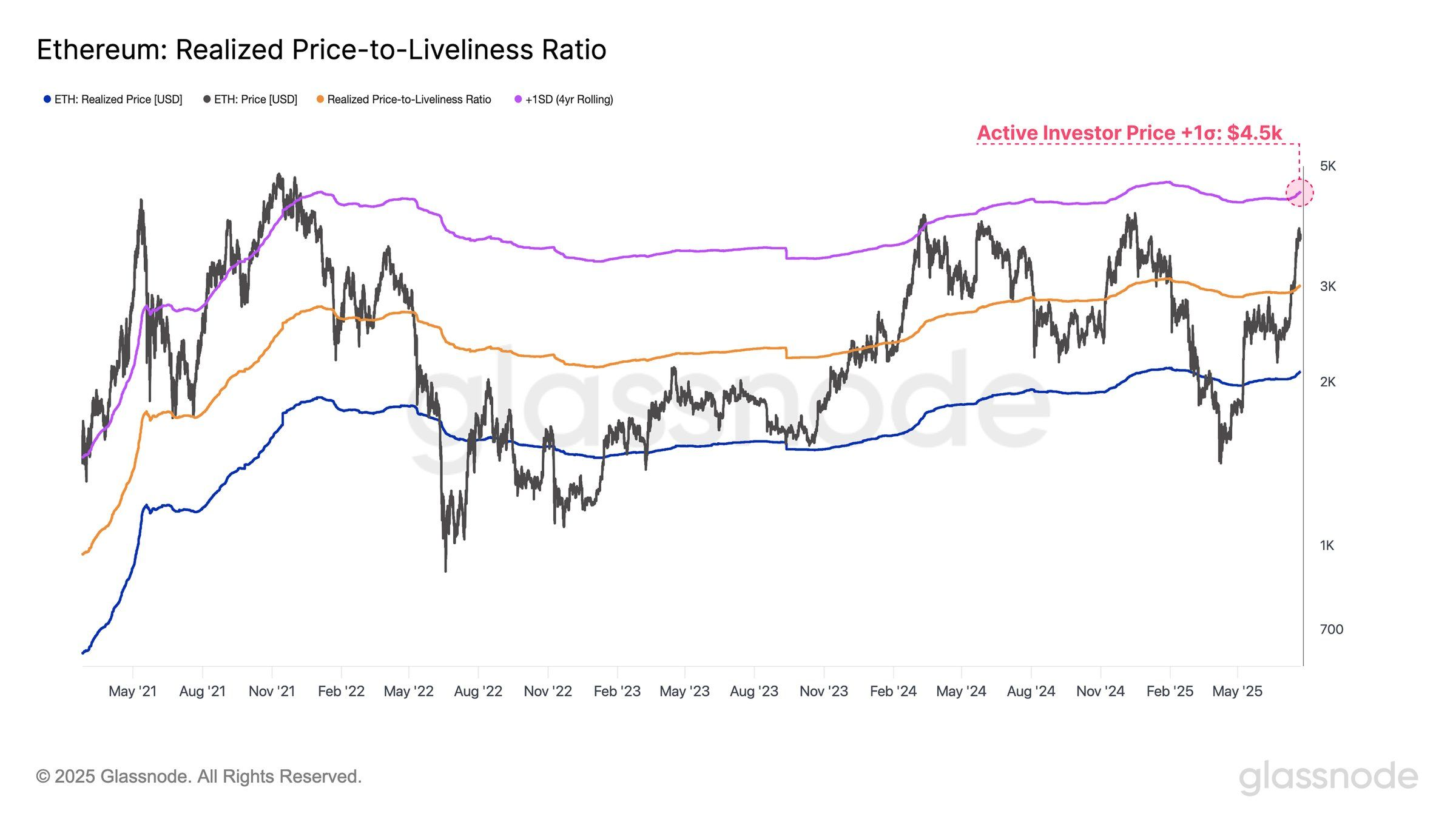 以太坊在市场下跌中保持稳定,但 4,500 美元仍然是关键反转区域插图 以太坊在市场下跌中保持稳定,但 4,500 美元仍然是关键反转区域