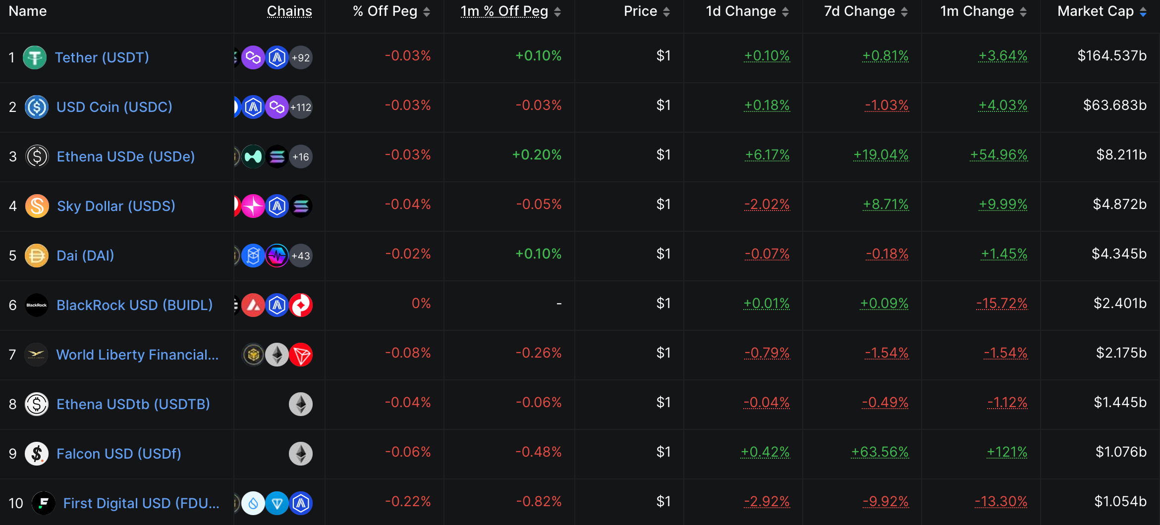 随着稳定币成为主流，USDT第二季度盈利49亿美元