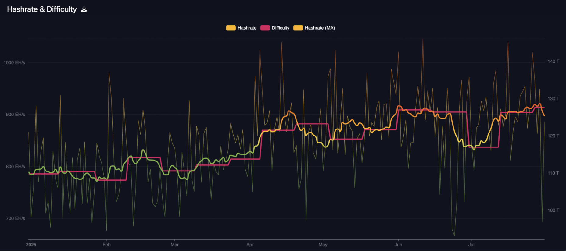 随着哈希率下降，比特币难度预计将下降5%