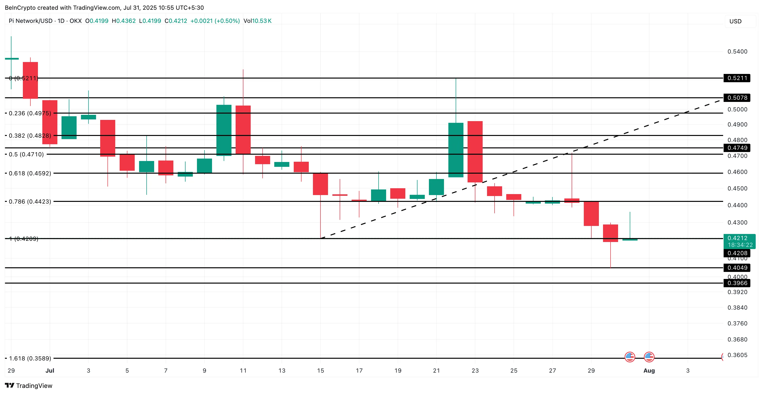 Pi币价格接近历史新低，但真正的底部可能更深