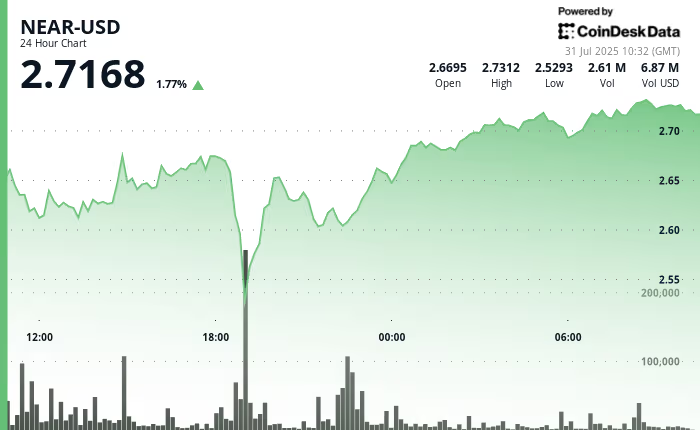 NEAR币价格因机构购买而飙升，从关键支撑位回升8%