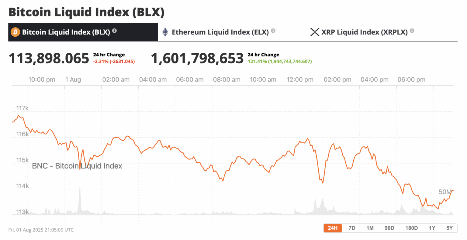 美国就业数据疲软，美联储降息概率飙升至 75% 以上，比特币价格暴跌