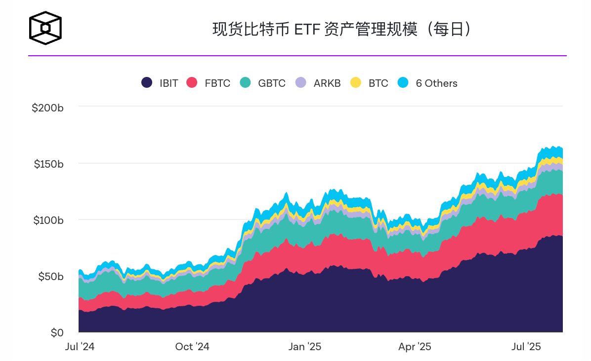 分析师表示美国加密货币 ETF 7月份流入量达128亿美元，创历史新高，超过先锋旗下标准普尔500指数基金