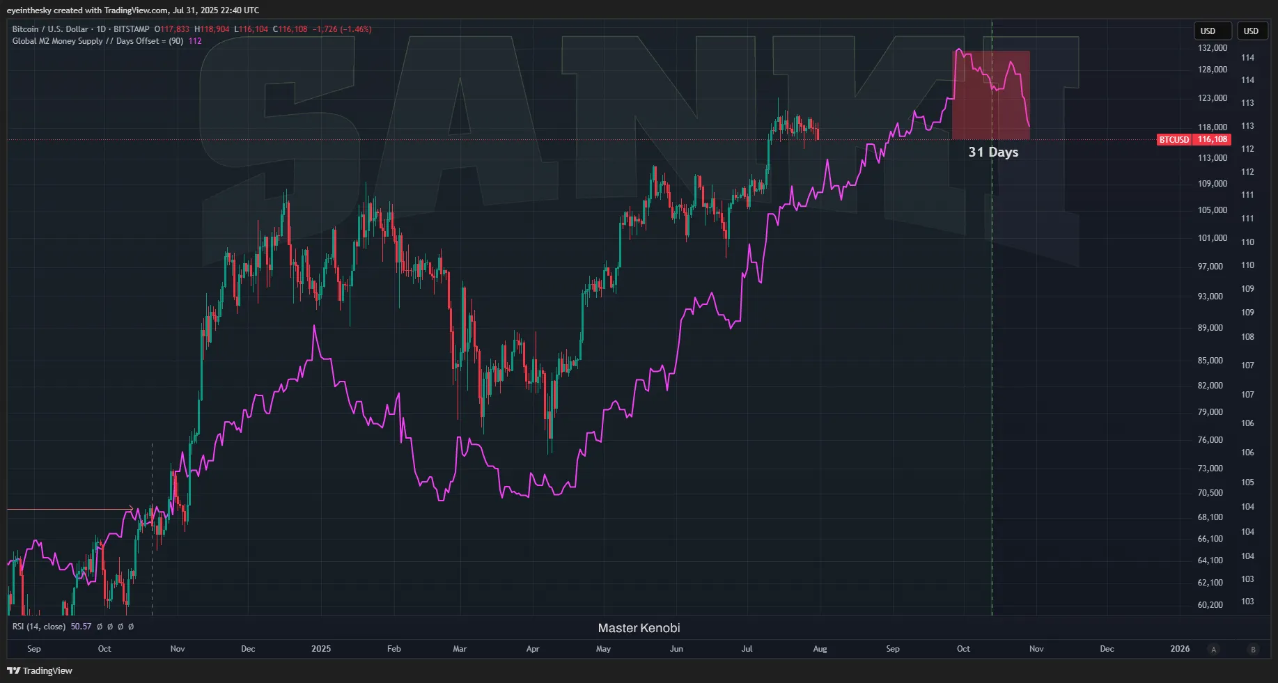 分析师称全球 M2 暗示比特币可能在 9 月达到峰值