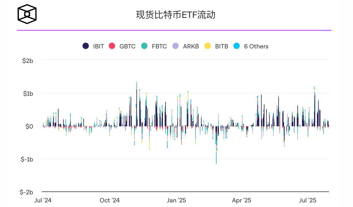 现货以太坊 ETF 连续第 20 天实现净流入，创下上市以来最长连续流入记录