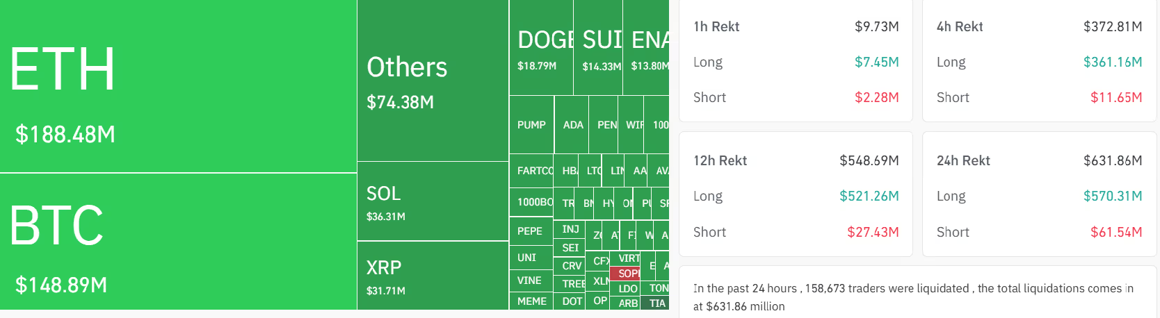 比特币价格跌至 11.5 万美元，6 亿美元看涨押注被清算，DOGE、SOL、XRP价格下跌6%