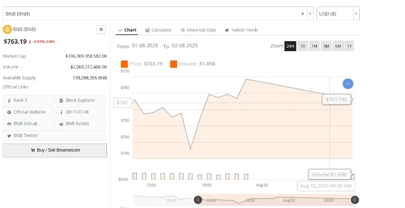 币安币价格在760美元附近形成看涨结构，下一步如何？