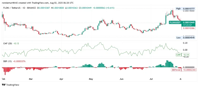 Floki价格预示看涨反转，将触及0.00028美元阻力位