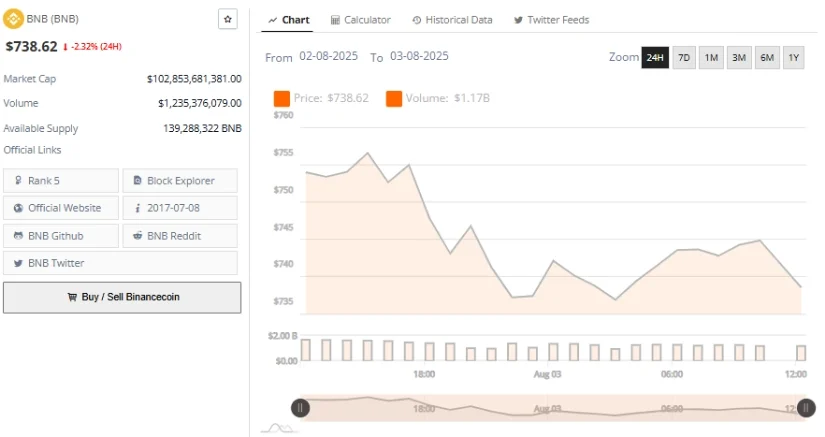 币安币BNB价格发出谨慎信号，技术指标出现看跌背离