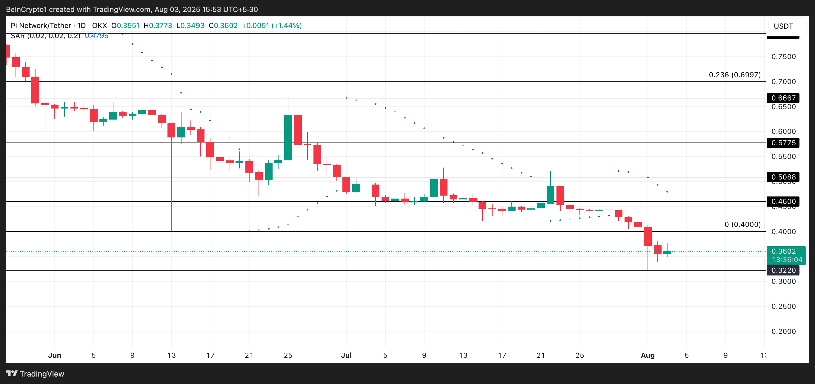 Pi币行情在跌至历史低点后还能东山再起吗？