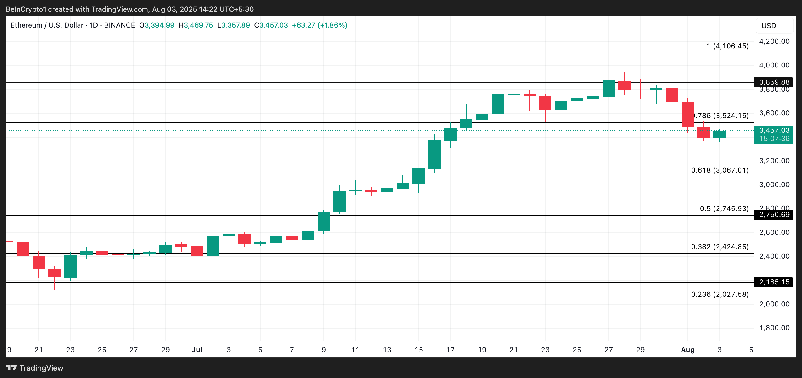 以太坊价格因该技术指标面临3,000美元跌幅