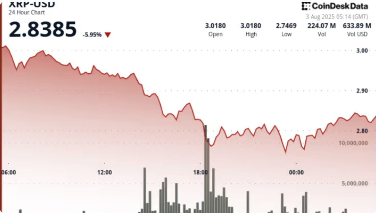 瑞波币XRP从3美元大幅下跌后维持在2.75美元水平，下一步该如何操作？