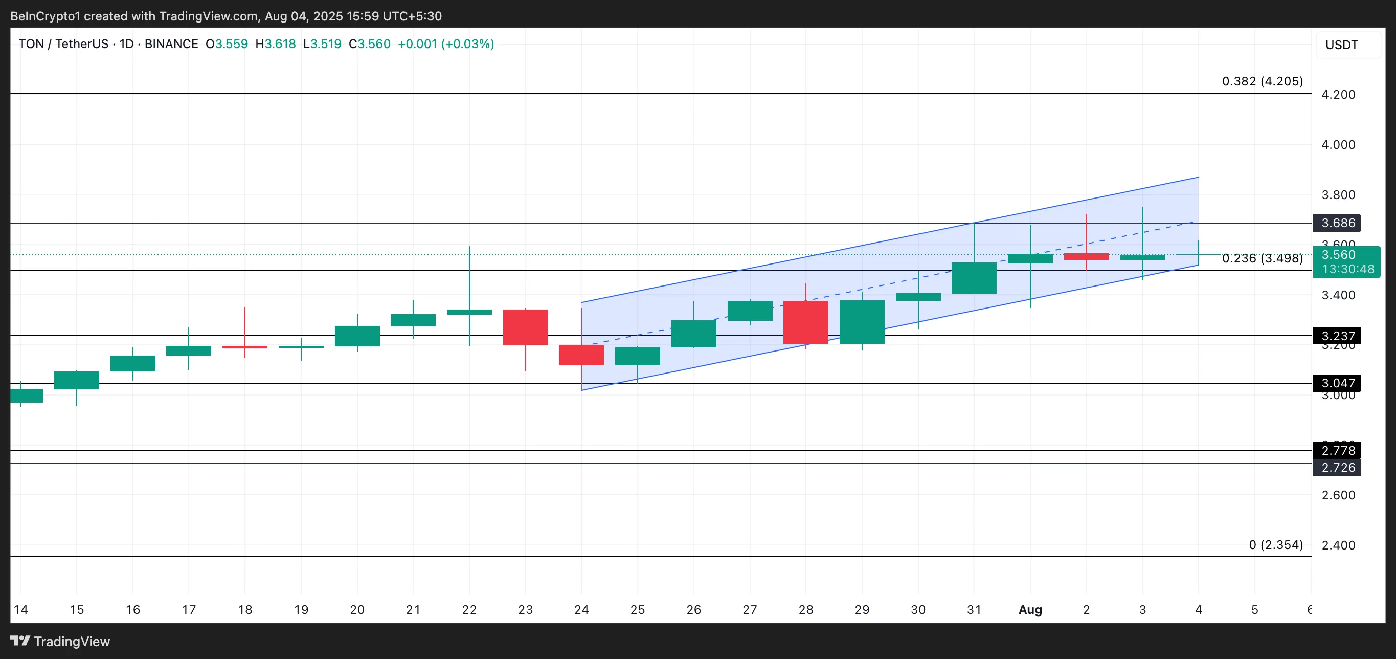 TON币价格在低迷的市场中上涨14%，4美元是下一站吗？