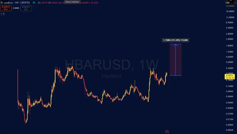 HBAR币价格飙升8%，分析师预测其股价将升至2美元