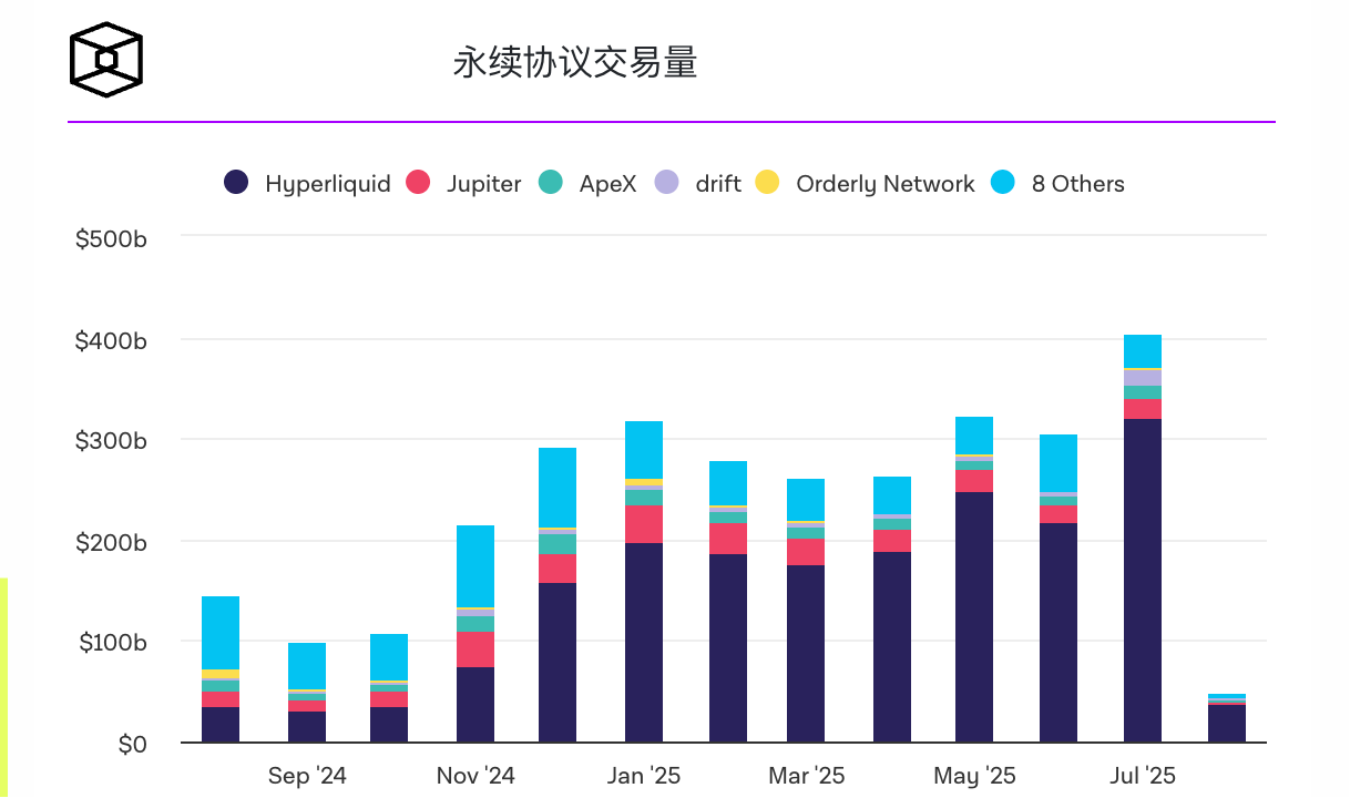 Hyperliquid 7月份交易量创历史新高