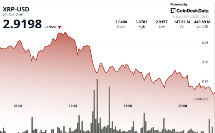 瑞波币XRP价格创下新低，交易量大幅逆转，飙升至 1.69 亿