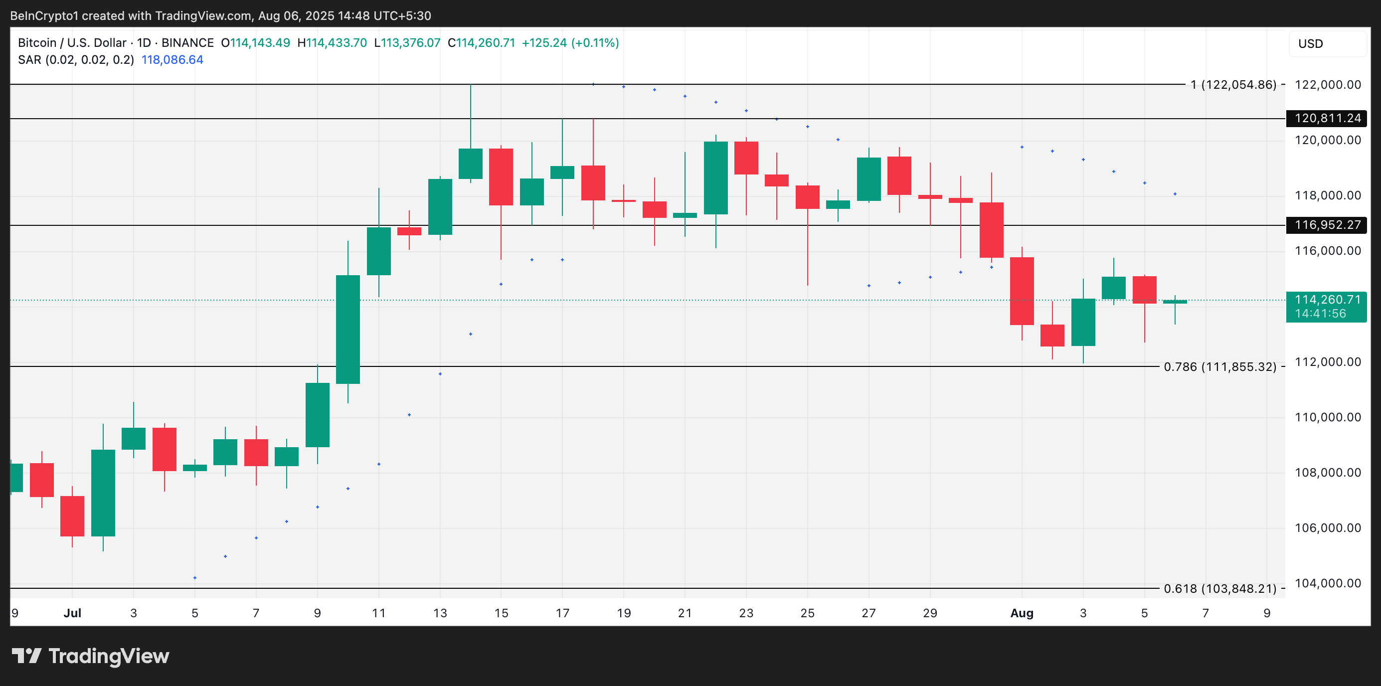 随着 ETF 流出资金突破 10 亿美元，比特币价格跌至 111,000 美元的可能性上升