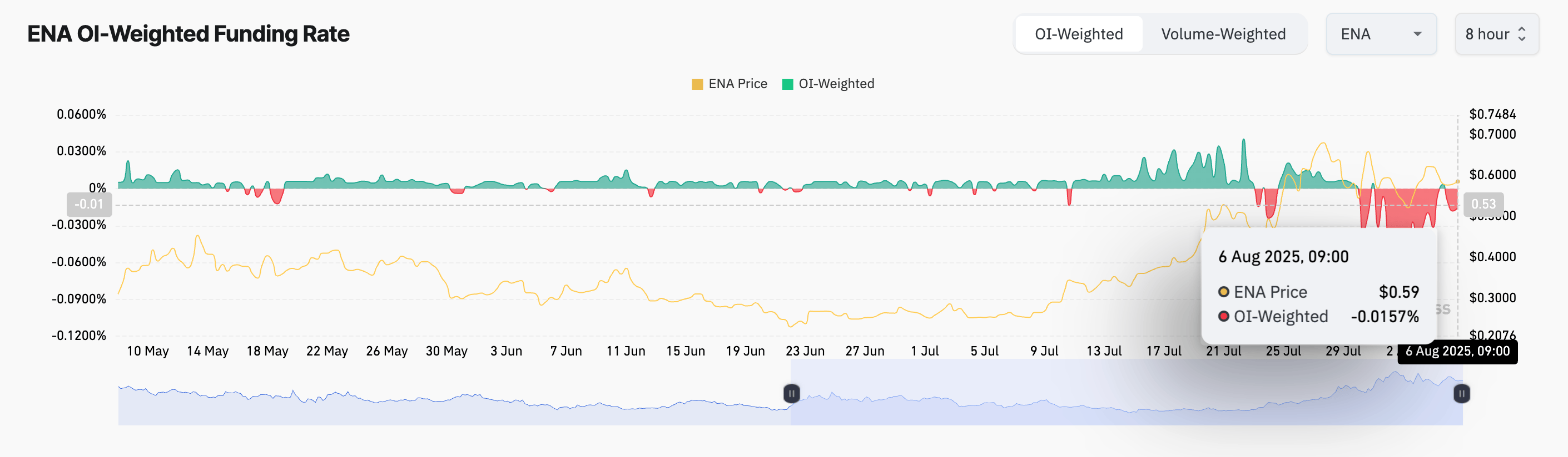 由于负融资利率预示进一步下跌，ENA币行情涨势消退