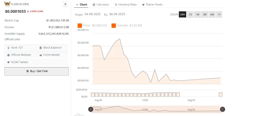 FLOKI币价格保持关键支撑位并可能瞄准 0.00017716 美元阻力位