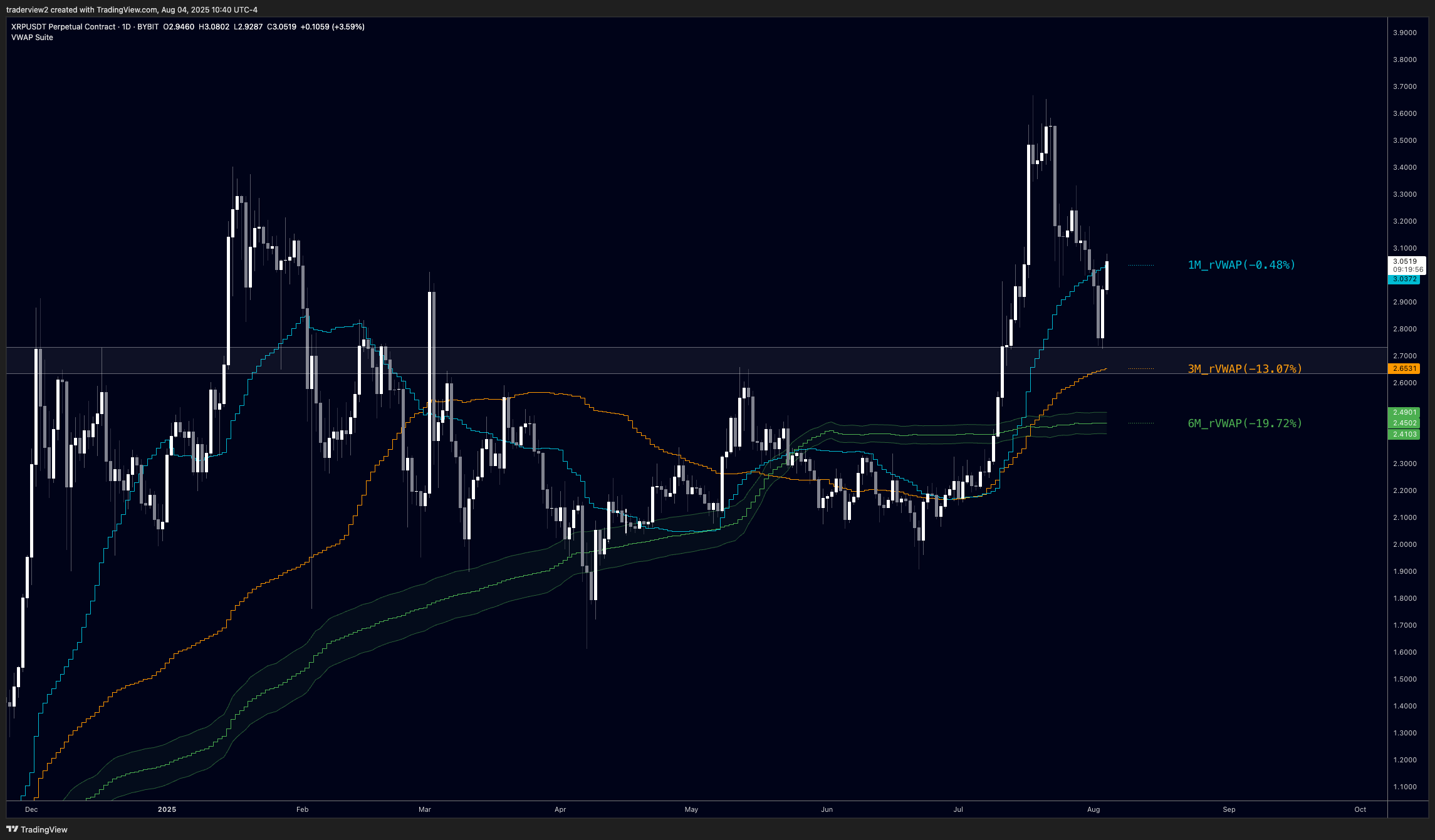 如果2.65美元的支撑位失效，瑞波币XRP价格将面临全面回撤
