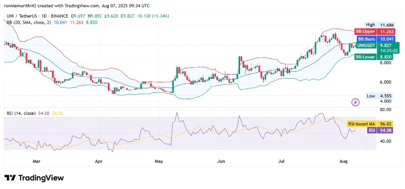 UNI币价格重新获得支撑，UNI关注11美元阻力位