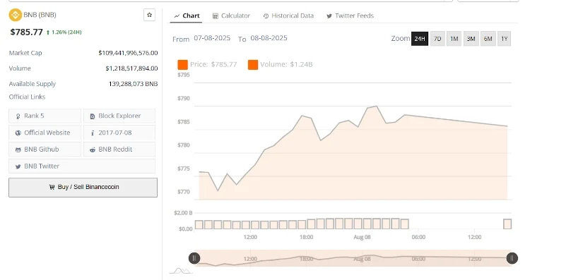 币安币价格突破，在强劲交易量中预示着1,000美元的目标