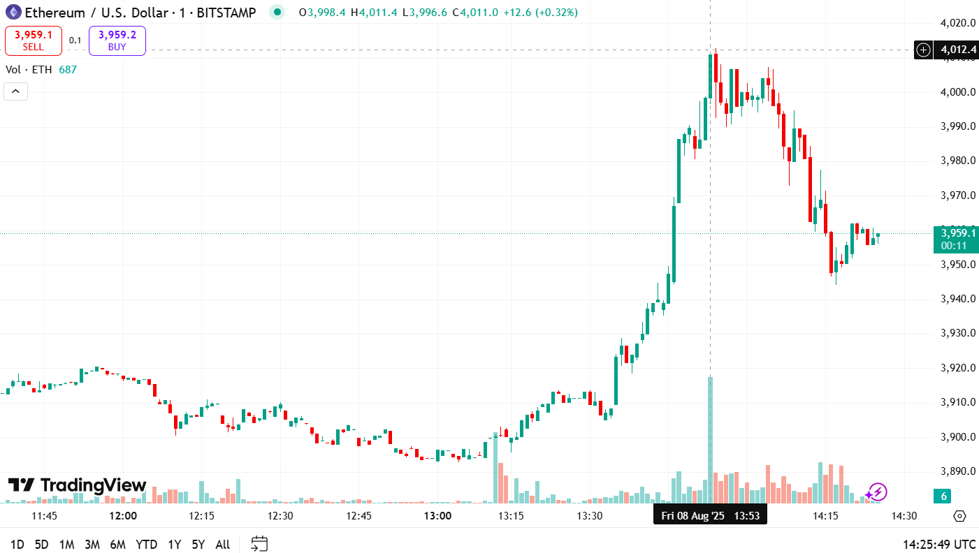 以太坊达到4,000美元，创下2024年12月以来的最高水平