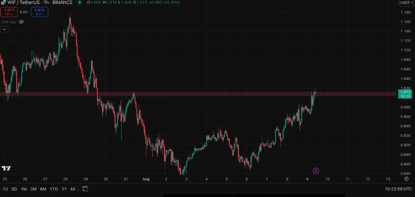 市场预期突破关键阻力位，WIF币行情上涨 4.69%