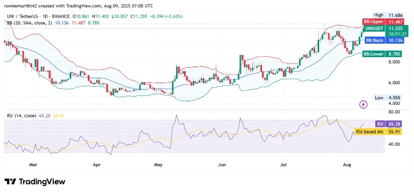 随着多头突破关键阻力位，UNI 币价格攀升至 11 美元以上