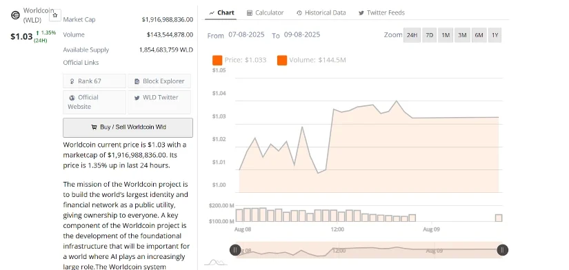 WLD币在支撑位上方巩固，并有继续上涨的潜力