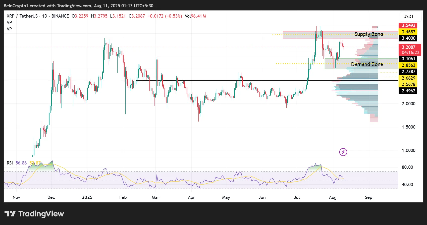 Ripple 32.8亿美元托管解锁阻碍瑞波币XRP价格突破