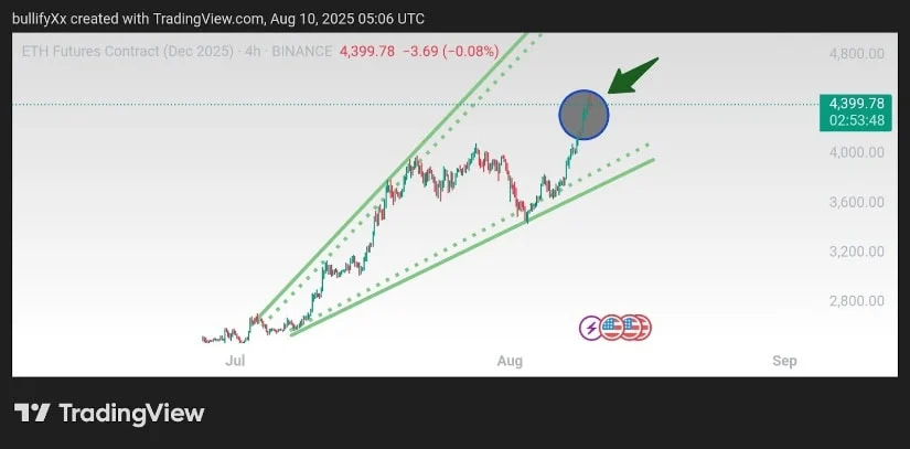 以太坊 (ETH) 今日价格：以太坊月度涨幅达43%后接近关键阻力位，8 月份 ETH 能涨到多高？