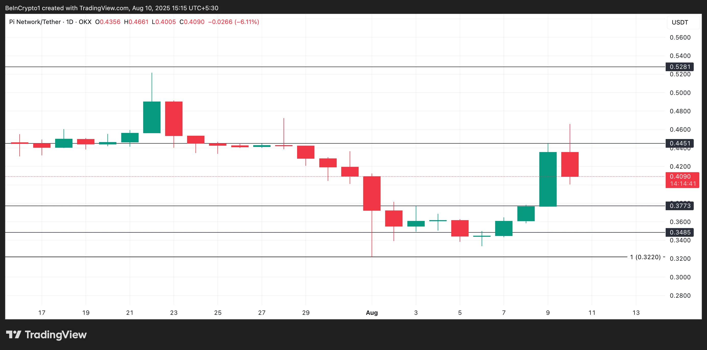 随着新需求的出现，PI币价格有望大幅增长