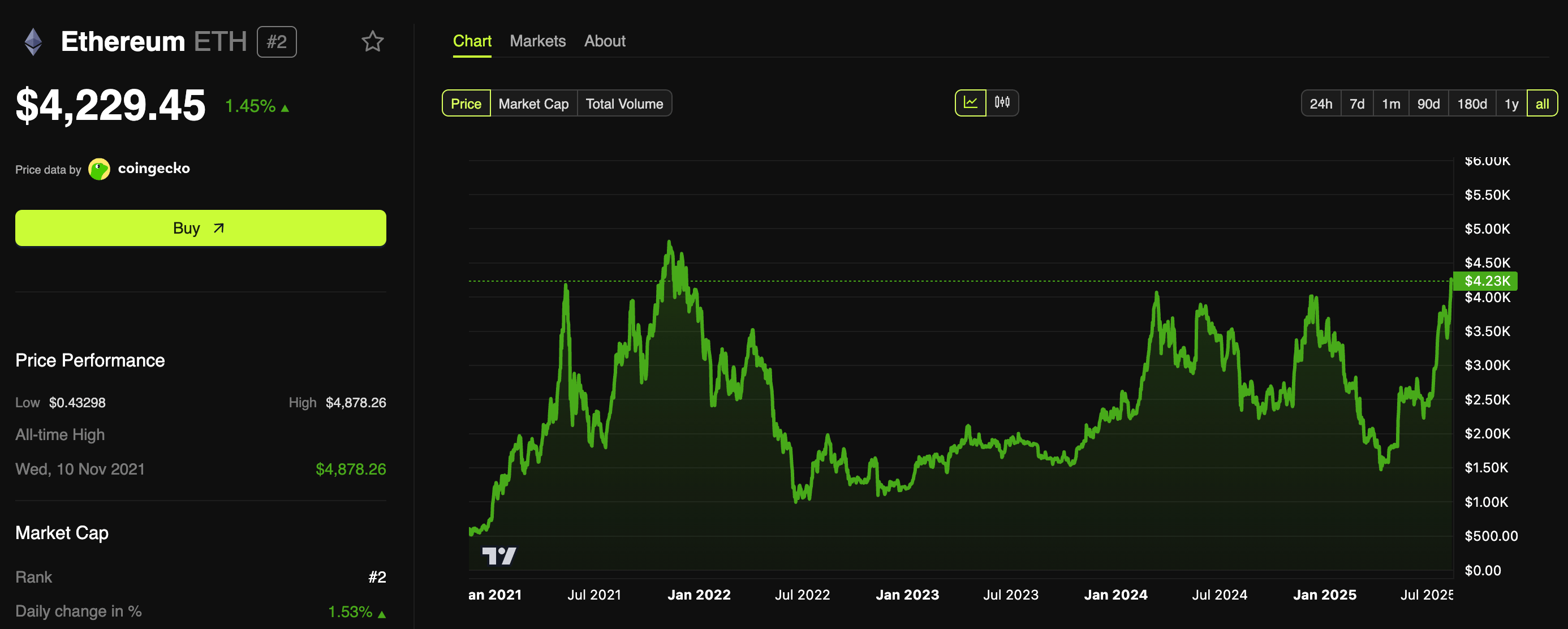 加密货币鲸鱼如何应对以太坊的上涨和空前乐观情绪？