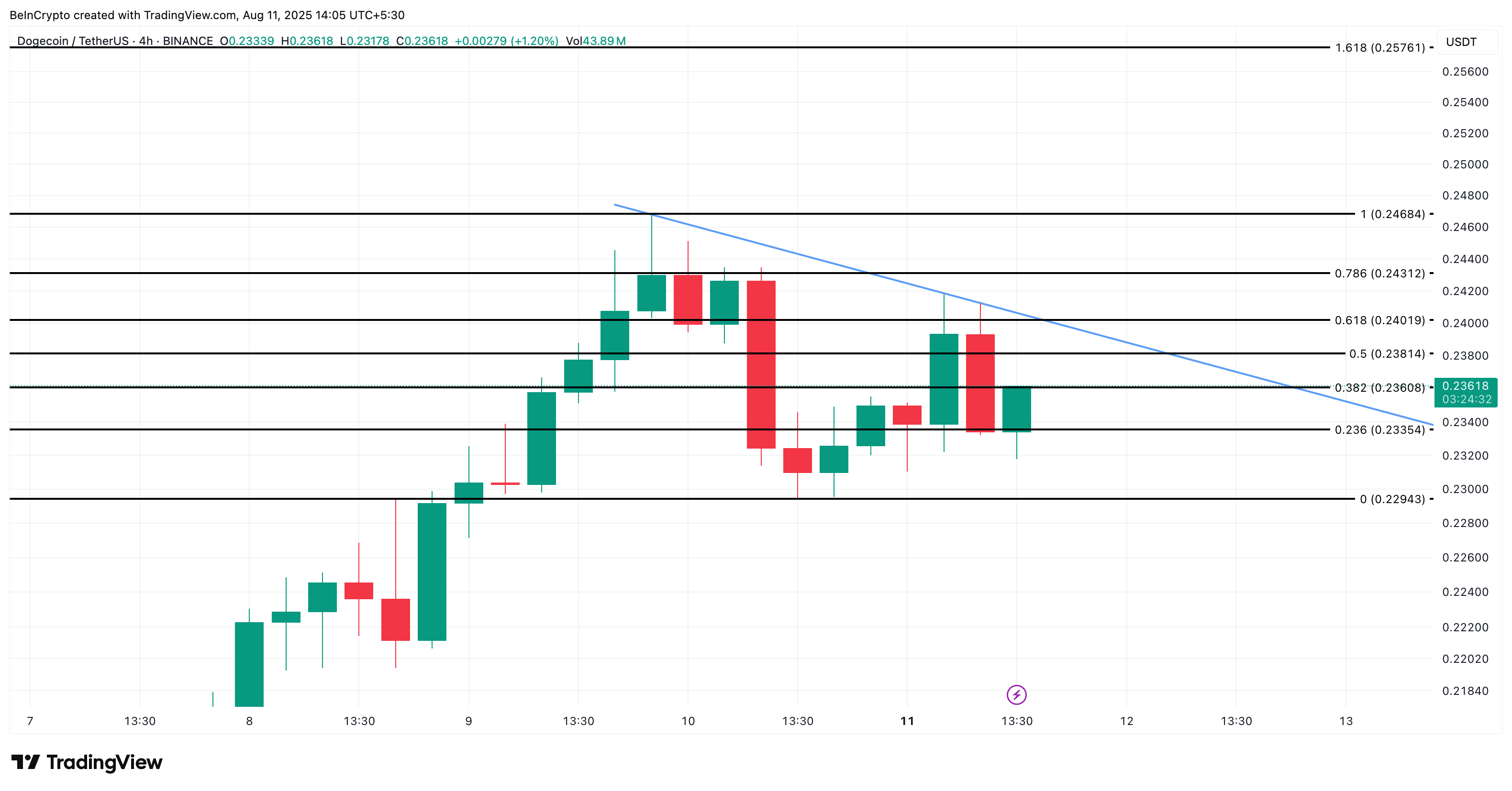 狗狗币价格面临获利回吐风险，一个关键水平可能决定其下一步走势？