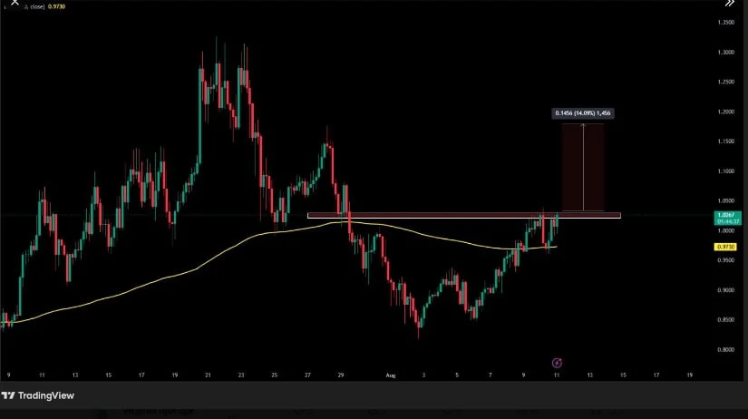 随着数字货币市场情绪的变化,WIF币价格难以突破阻力插图 随着数字货币市场情绪的变化,WIF币价格难以突破阻力