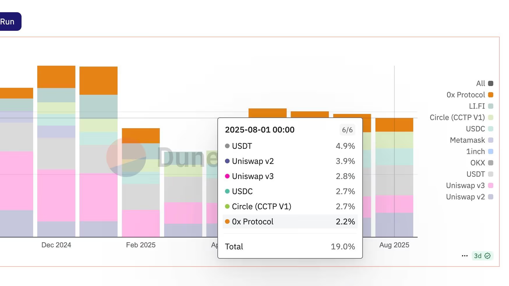 以太坊交易量因价格上涨和 DeFi 成本下降而攀升