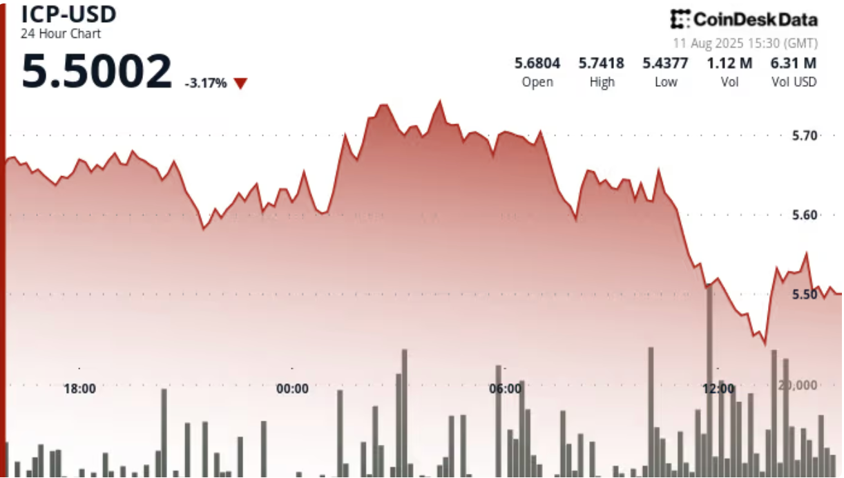 ICP币在大量派发下从5.75美元的高位回落