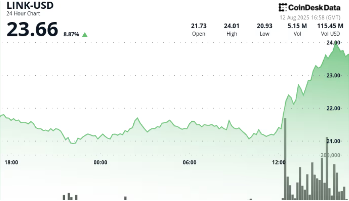 Chainlink 储备库与 ICE 合作推动 LINK 价格爆发性上涨,飙升 10%插图 Chainlink 储备库与 ICE 合作推动 LINK 价格爆发性上涨,飙升 10%